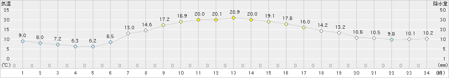 大衡(>2019年05月11日)のアメダスグラフ