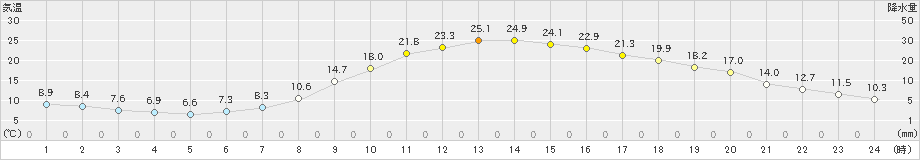 新庄(>2019年05月11日)のアメダスグラフ