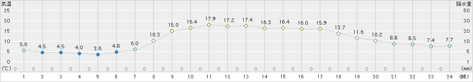 奥日光(>2019年05月11日)のアメダスグラフ