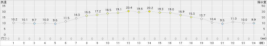 草津(>2019年05月11日)のアメダスグラフ