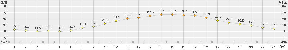 熊谷(>2019年05月11日)のアメダスグラフ