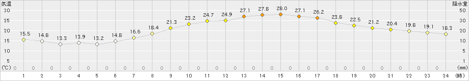 さいたま(>2019年05月11日)のアメダスグラフ