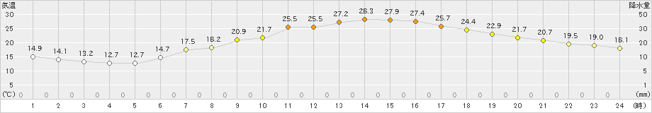 越谷(>2019年05月11日)のアメダスグラフ