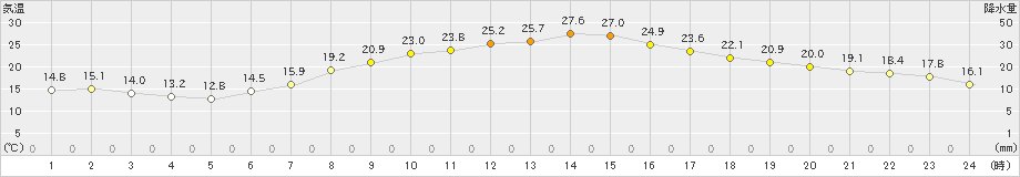 所沢(>2019年05月11日)のアメダスグラフ