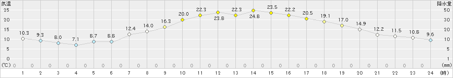 大町(>2019年05月11日)のアメダスグラフ