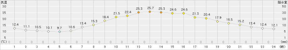 伊那(>2019年05月11日)のアメダスグラフ