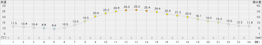 古関(>2019年05月11日)のアメダスグラフ