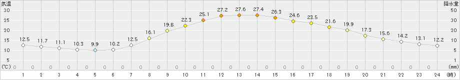 切石(>2019年05月11日)のアメダスグラフ