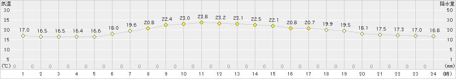 稲取(>2019年05月11日)のアメダスグラフ