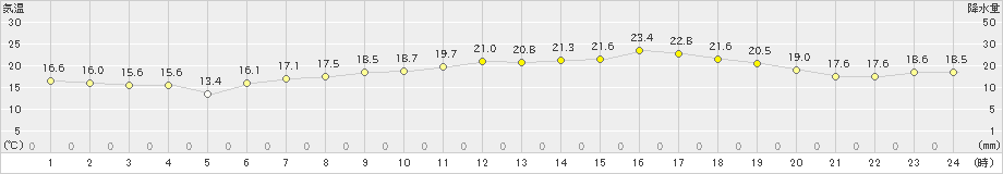 セントレア(>2019年05月11日)のアメダスグラフ