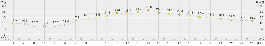 伊良湖(>2019年05月11日)のアメダスグラフ