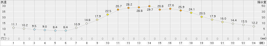 加計(>2019年05月11日)のアメダスグラフ