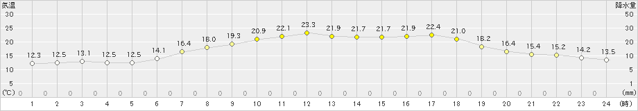 安下庄(>2019年05月11日)のアメダスグラフ