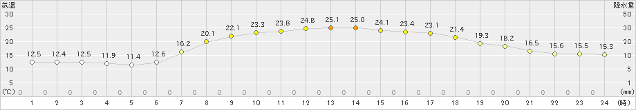 福江(>2019年05月11日)のアメダスグラフ