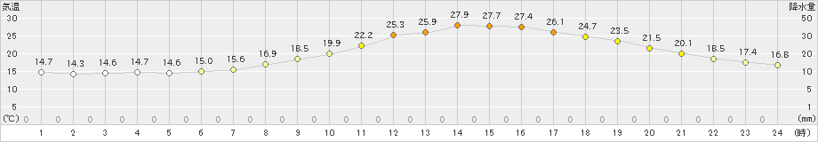 人吉(>2019年05月11日)のアメダスグラフ