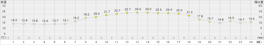 古江(>2019年05月11日)のアメダスグラフ