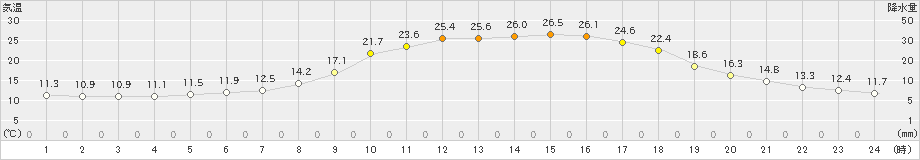 神門(>2019年05月11日)のアメダスグラフ