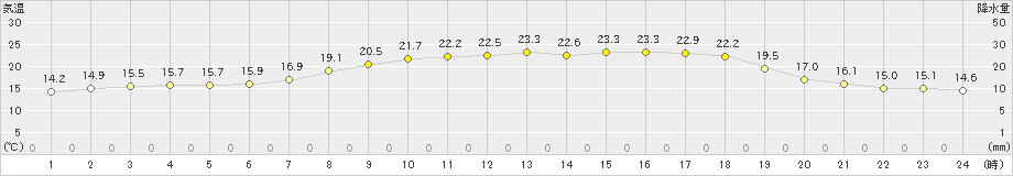 高鍋(>2019年05月11日)のアメダスグラフ