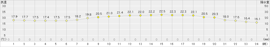 赤江(>2019年05月11日)のアメダスグラフ