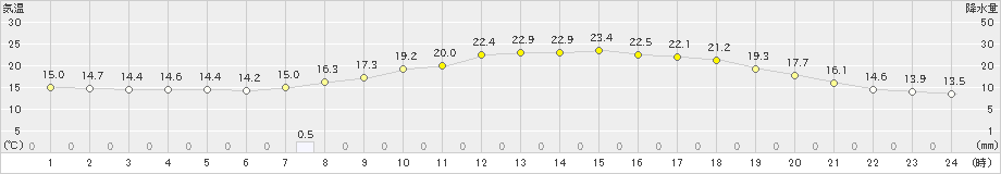 輝北(>2019年05月11日)のアメダスグラフ