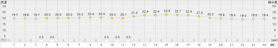 奥(>2019年05月11日)のアメダスグラフ