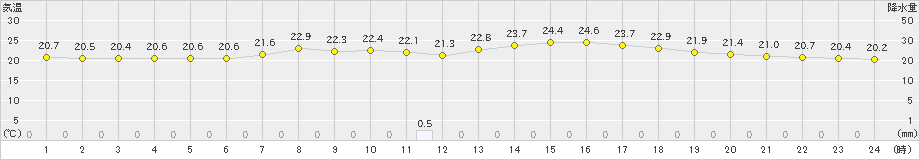 糸数(>2019年05月11日)のアメダスグラフ