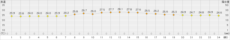 下地島(>2019年05月11日)のアメダスグラフ