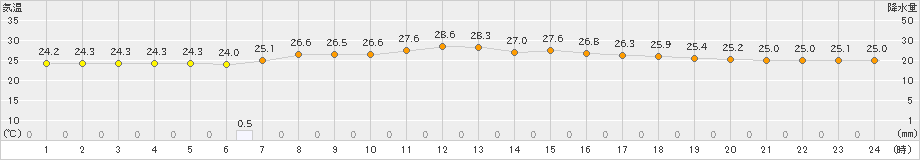 仲筋(>2019年05月11日)のアメダスグラフ