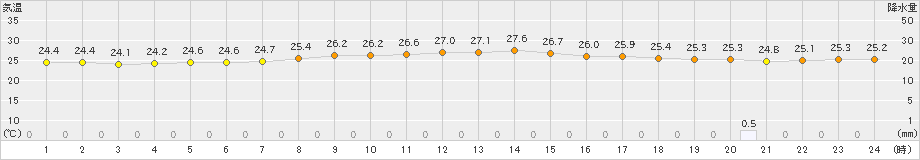 西表島(>2019年05月11日)のアメダスグラフ