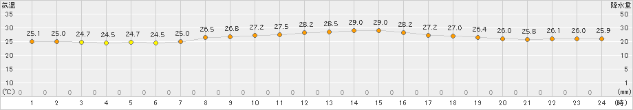 石垣島(>2019年05月11日)のアメダスグラフ