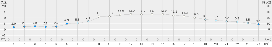 江別(>2019年05月12日)のアメダスグラフ