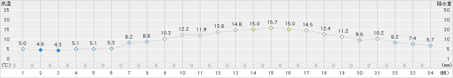 神恵内(>2019年05月12日)のアメダスグラフ