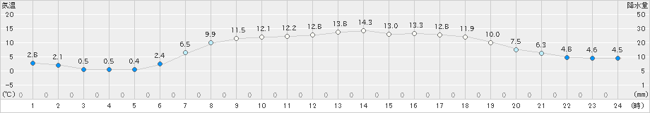 蘭越(>2019年05月12日)のアメダスグラフ