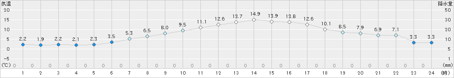 真狩(>2019年05月12日)のアメダスグラフ