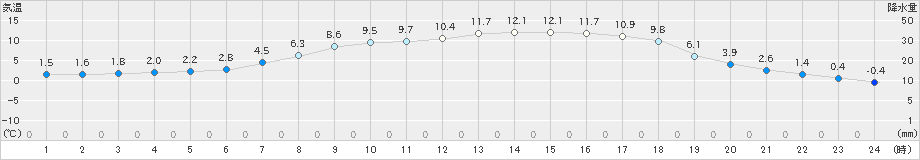 西興部(>2019年05月12日)のアメダスグラフ