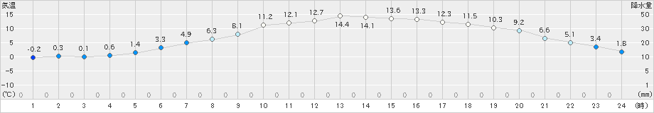 足寄(>2019年05月12日)のアメダスグラフ