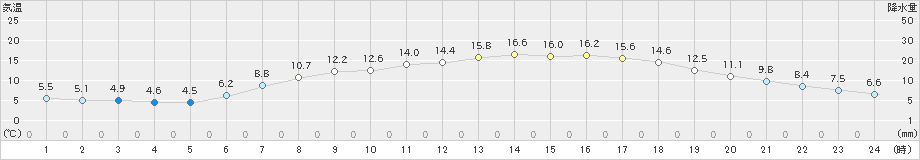 苫小牧(>2019年05月12日)のアメダスグラフ