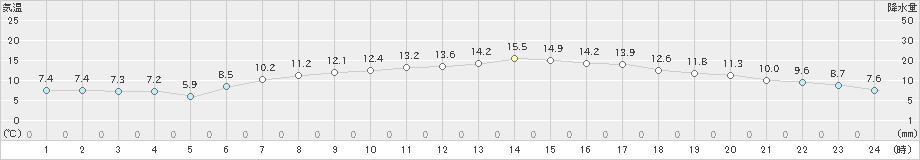 青森(>2019年05月12日)のアメダスグラフ