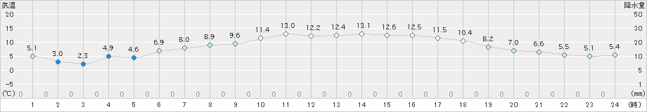 六ケ所(>2019年05月12日)のアメダスグラフ