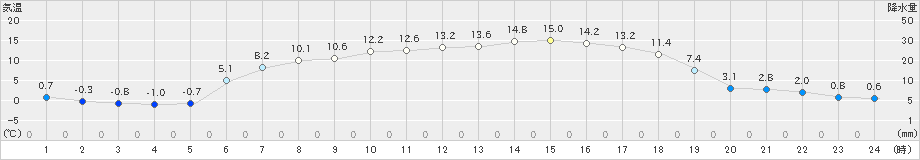 青森大谷(>2019年05月12日)のアメダスグラフ