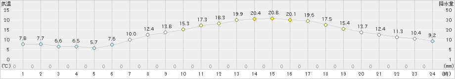 鷹巣(>2019年05月12日)のアメダスグラフ