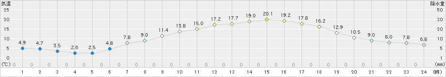 鹿角(>2019年05月12日)のアメダスグラフ