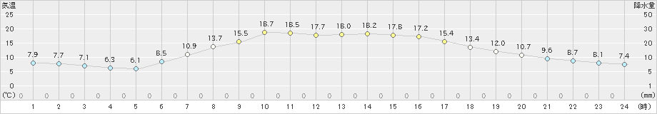 五城目(>2019年05月12日)のアメダスグラフ