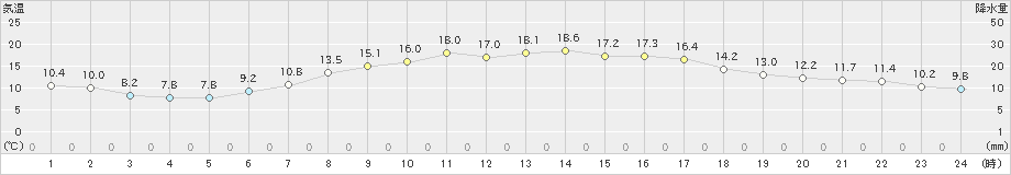 秋田(>2019年05月12日)のアメダスグラフ