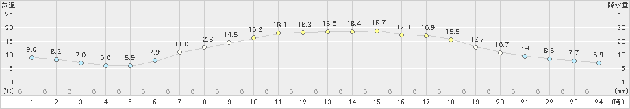 岩見三内(>2019年05月12日)のアメダスグラフ