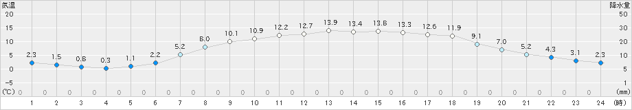 軽米(>2019年05月12日)のアメダスグラフ