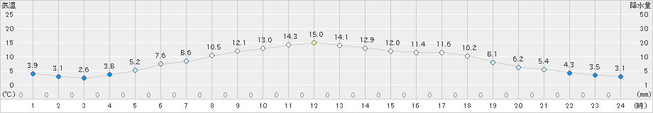 久慈(>2019年05月12日)のアメダスグラフ