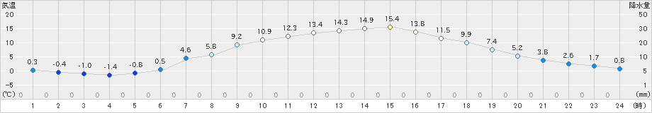 葛巻(>2019年05月12日)のアメダスグラフ