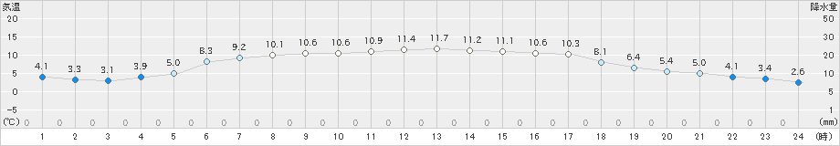 普代(>2019年05月12日)のアメダスグラフ