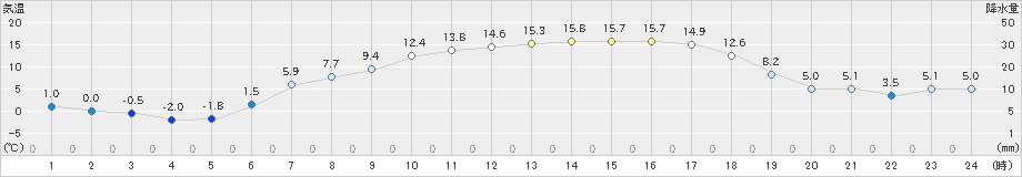 薮川(>2019年05月12日)のアメダスグラフ